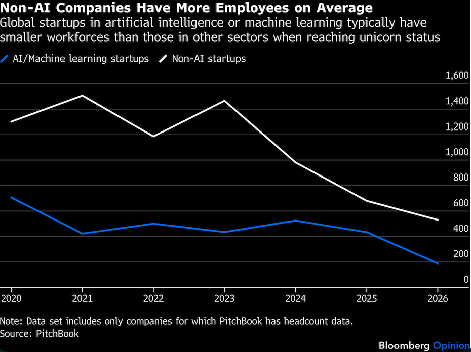 Non AI companies