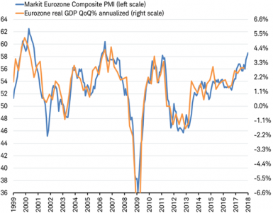 EuroZone PMI vs GDP