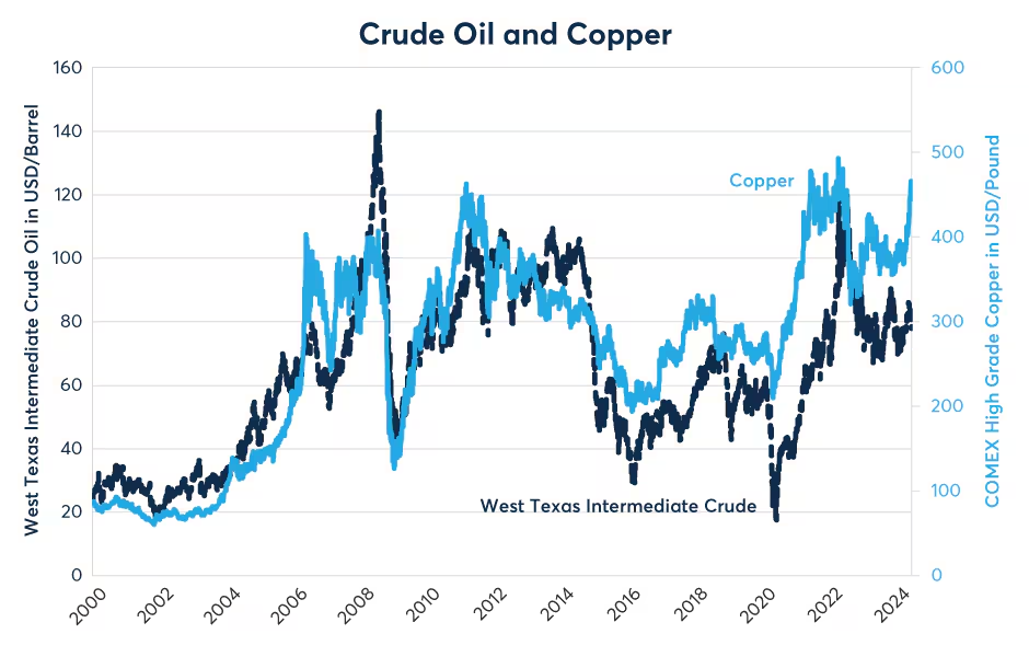 The energy intensity of copper mining may explain its correlation with oil