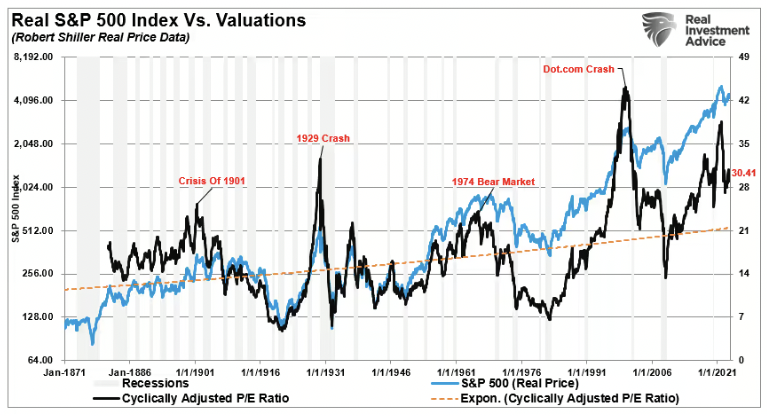 Real S&P 500 Index vs Valuations