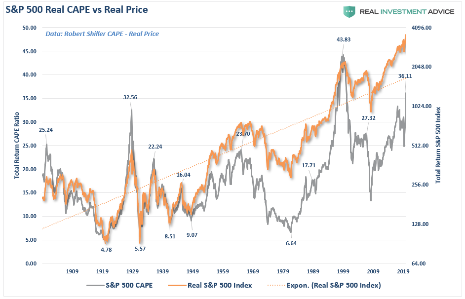 Stock Market Bubble, Yes, Virginia. There Is A Stock Market Bubble.