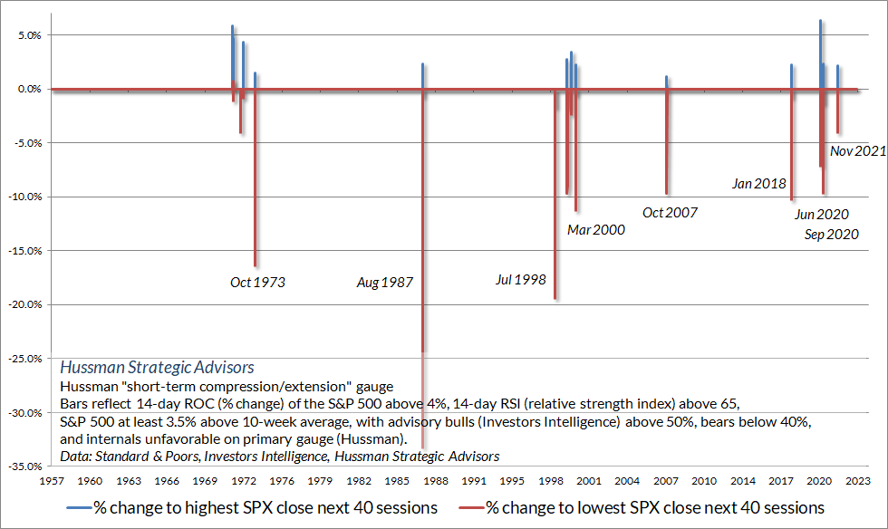 The criteria in the chart below require a slightly less extreme level of overextension &ndash; though we&rsquo;re beyond those at present &ndash; and measures outcomes over the 40 trading days that follow.