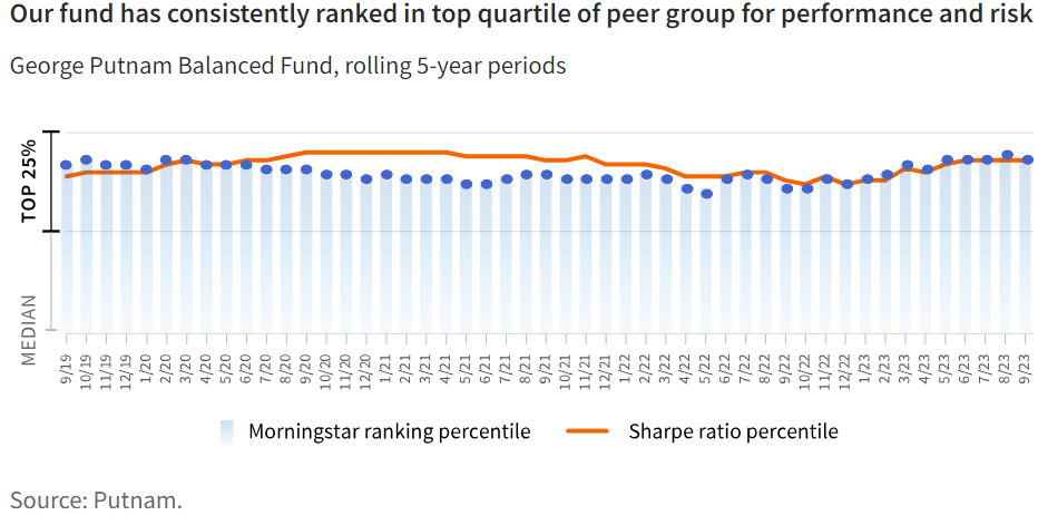 Our fund has consistently ranked in top quartile of peer group for performance and risk