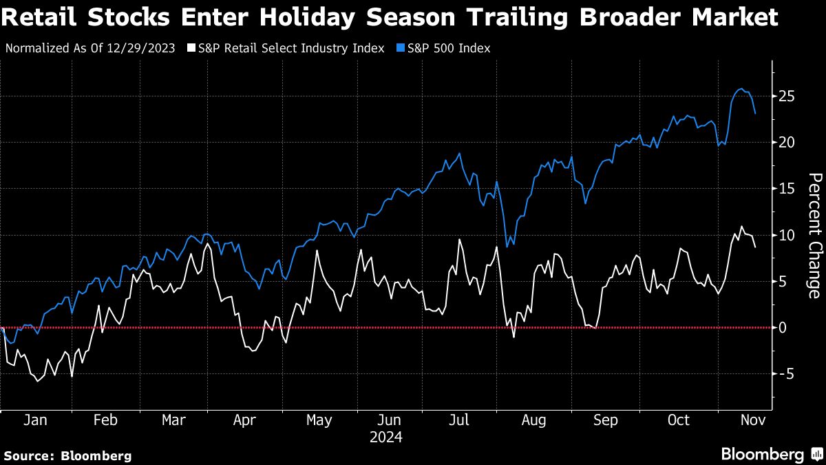 retail stocks