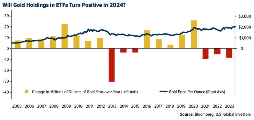 gold holdings