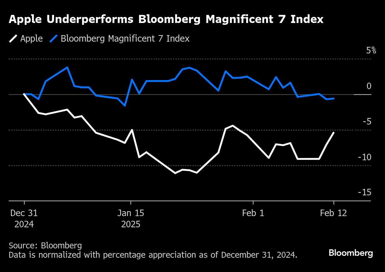 Apple underperforms