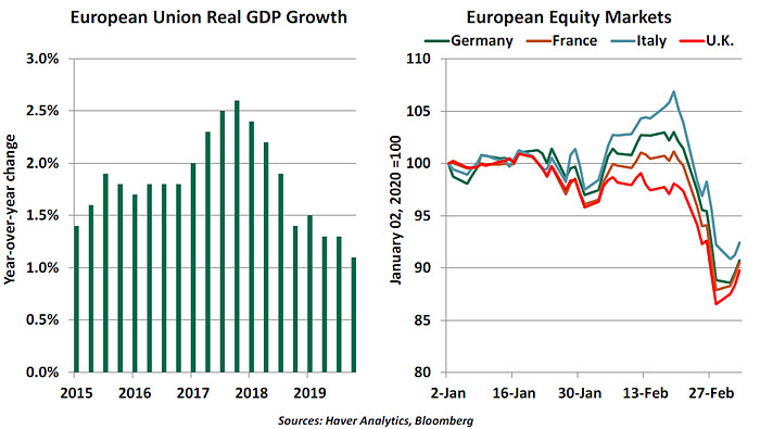 Weekly Economic Commentary - 03/06/20 - Chart 3
