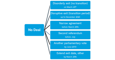 Brexit scenarios