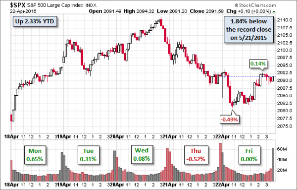 SPX-five-day