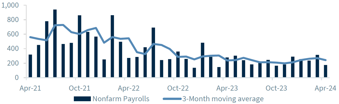 Nonfarm payrolls and 3-month moving average