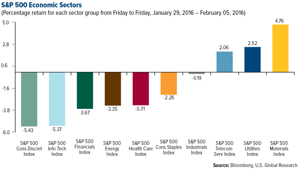 S&P 500 Economic Sectors