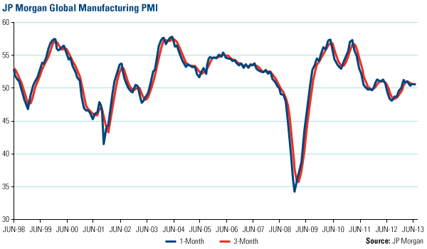 JP Morgan Global Manufacturing PMI
