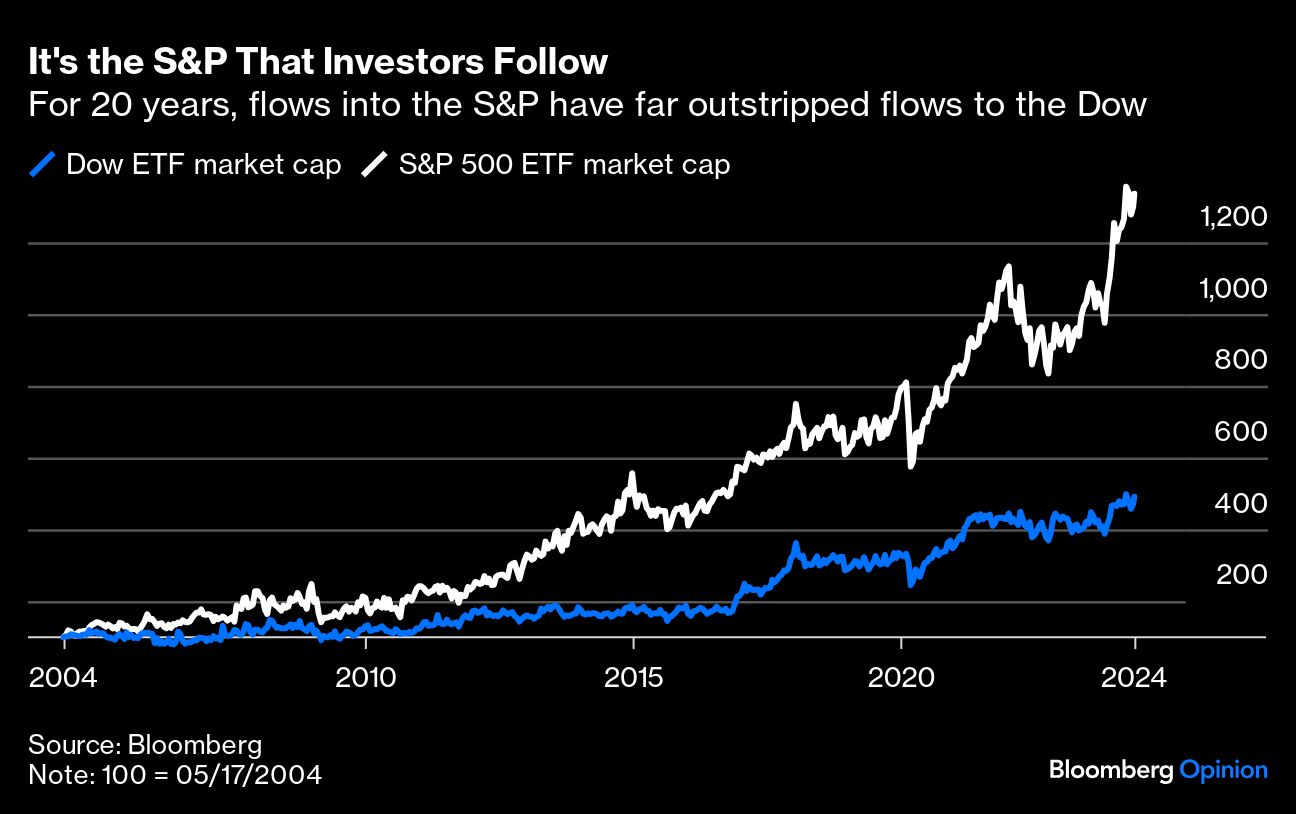 its the s&P