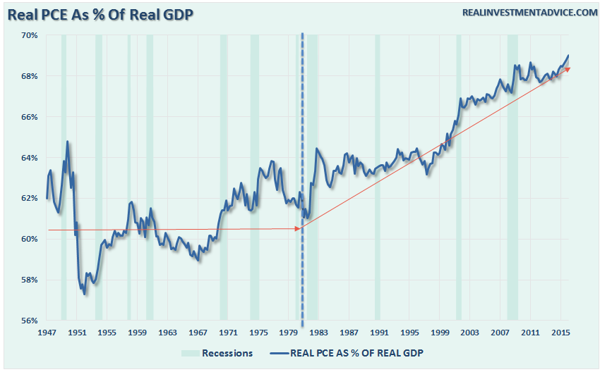 PCE-PctGDP-Real-052316