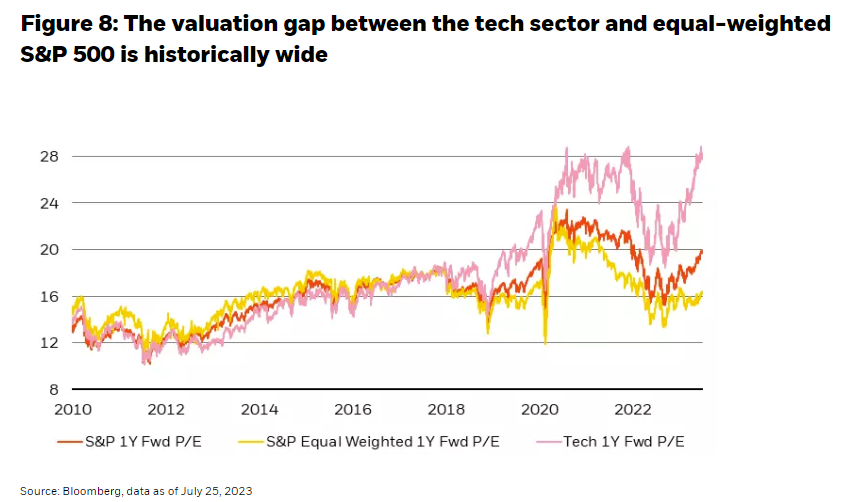 The valuation gap between the tech sector and equal-weighted S&P 500 is historically wide