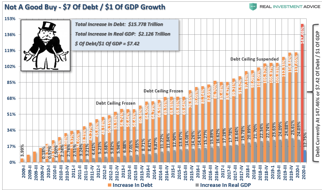 American Debt, #MacroView: CBO – The “One-Way Trip” Of American Debt