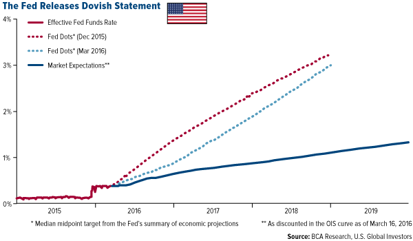 The Fed Releases Dovish Statement