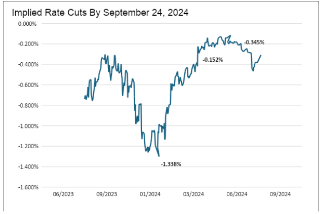 implied rate cuts