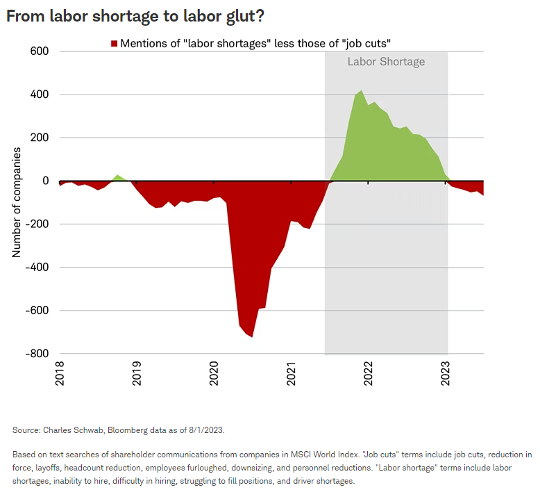 From labor shortage to labor glut