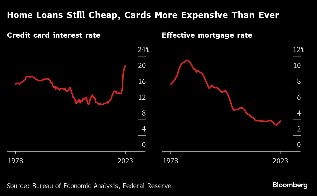 Home Loans Still Cheap, Cards More Expensive Than Ever