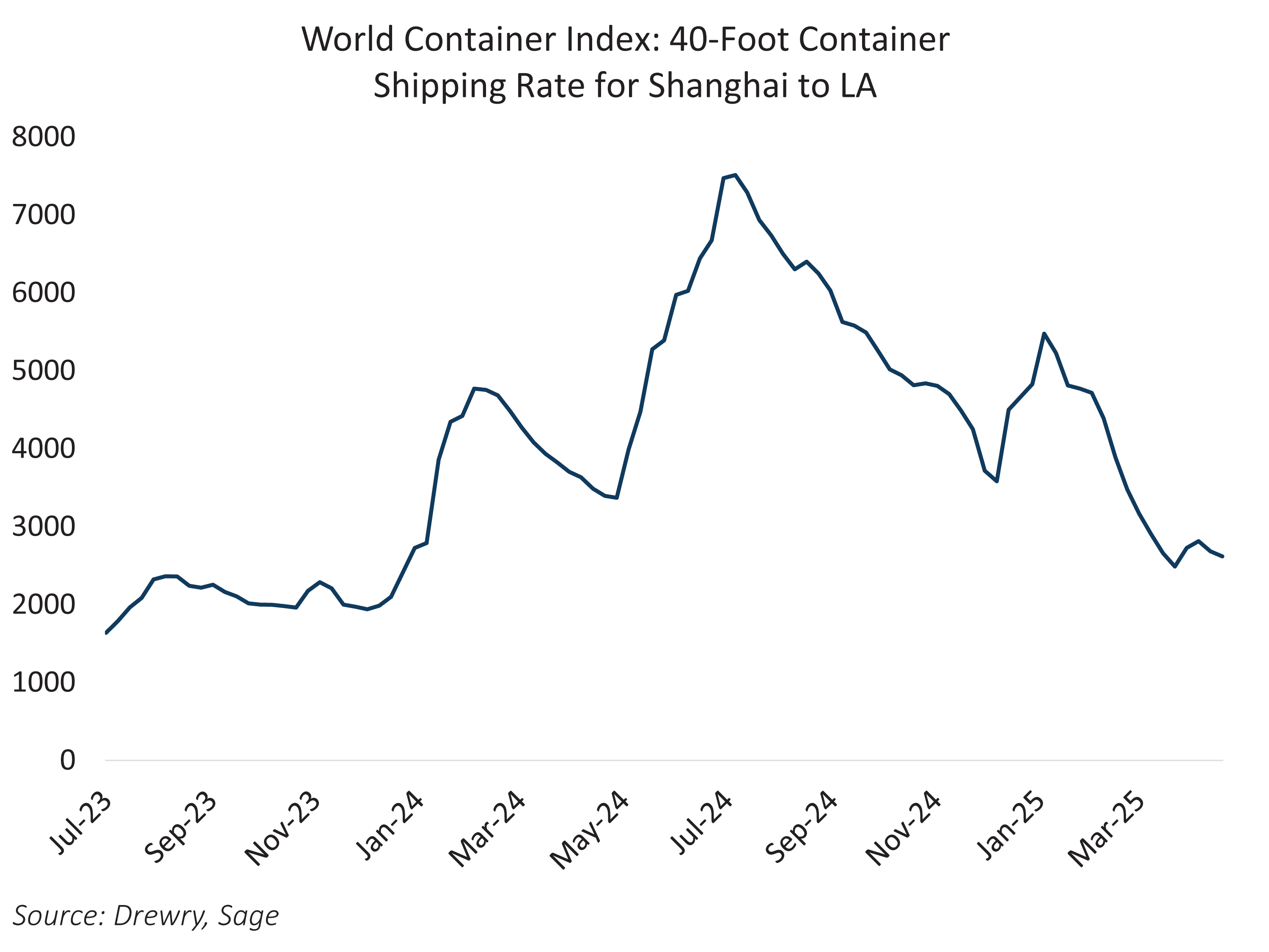 World Container Index