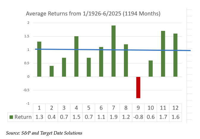 Avg Returns graph