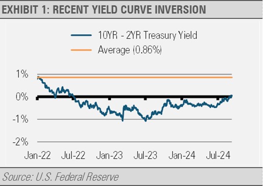 Recent Yield Curve Inversion