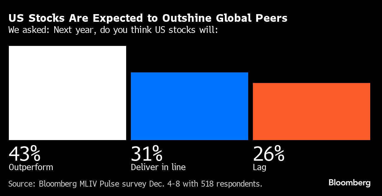 US Stocks Are Expected to Outshine Global Peers