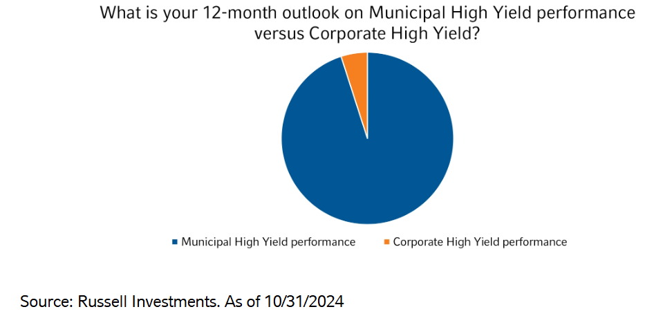 Outlook on muni HY per vs corp HY