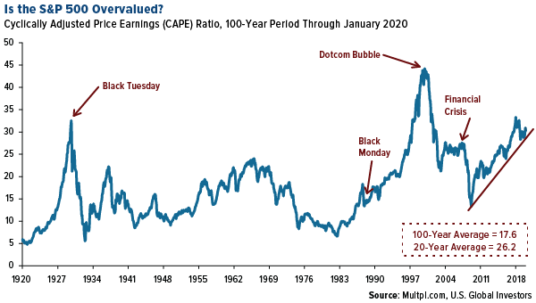 Is the SP 500 Overvalued? Cyclically Adjusted Price Earnings Ratio, 100-Year Period Through January 2020