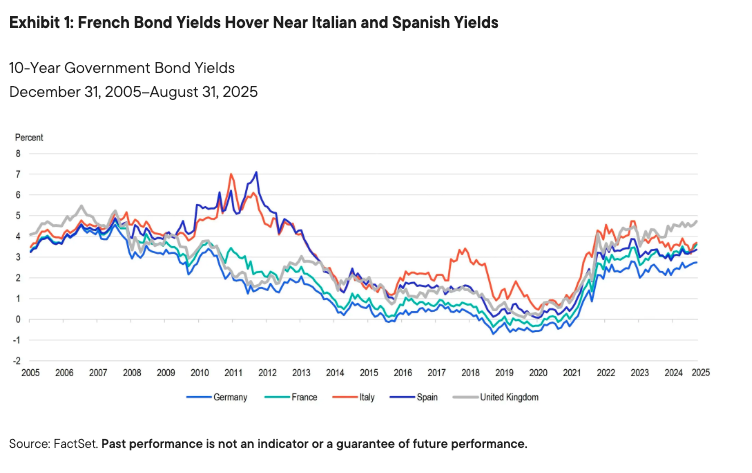 French Bond Yields Hover Near Italian and Spanish Yields