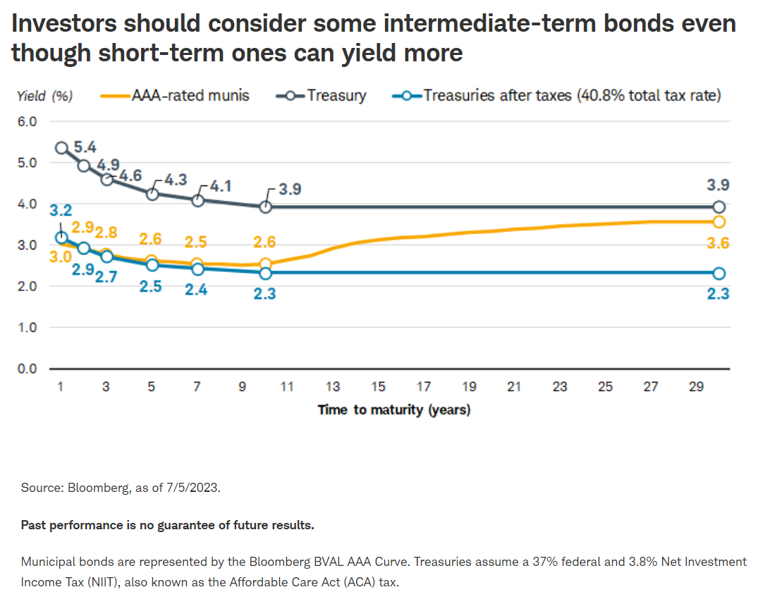 term bonds