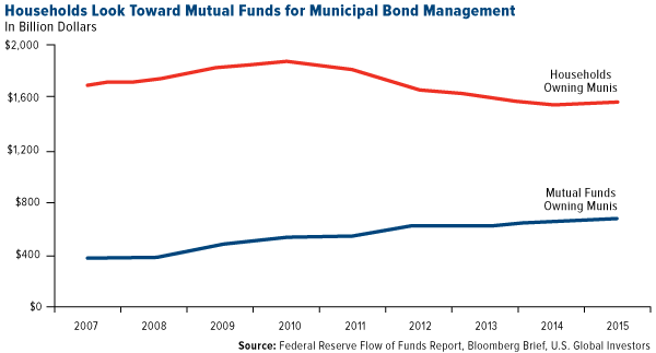 Households-Look-Toward-Mutual-Funds-for-Municipal-Bond-Management