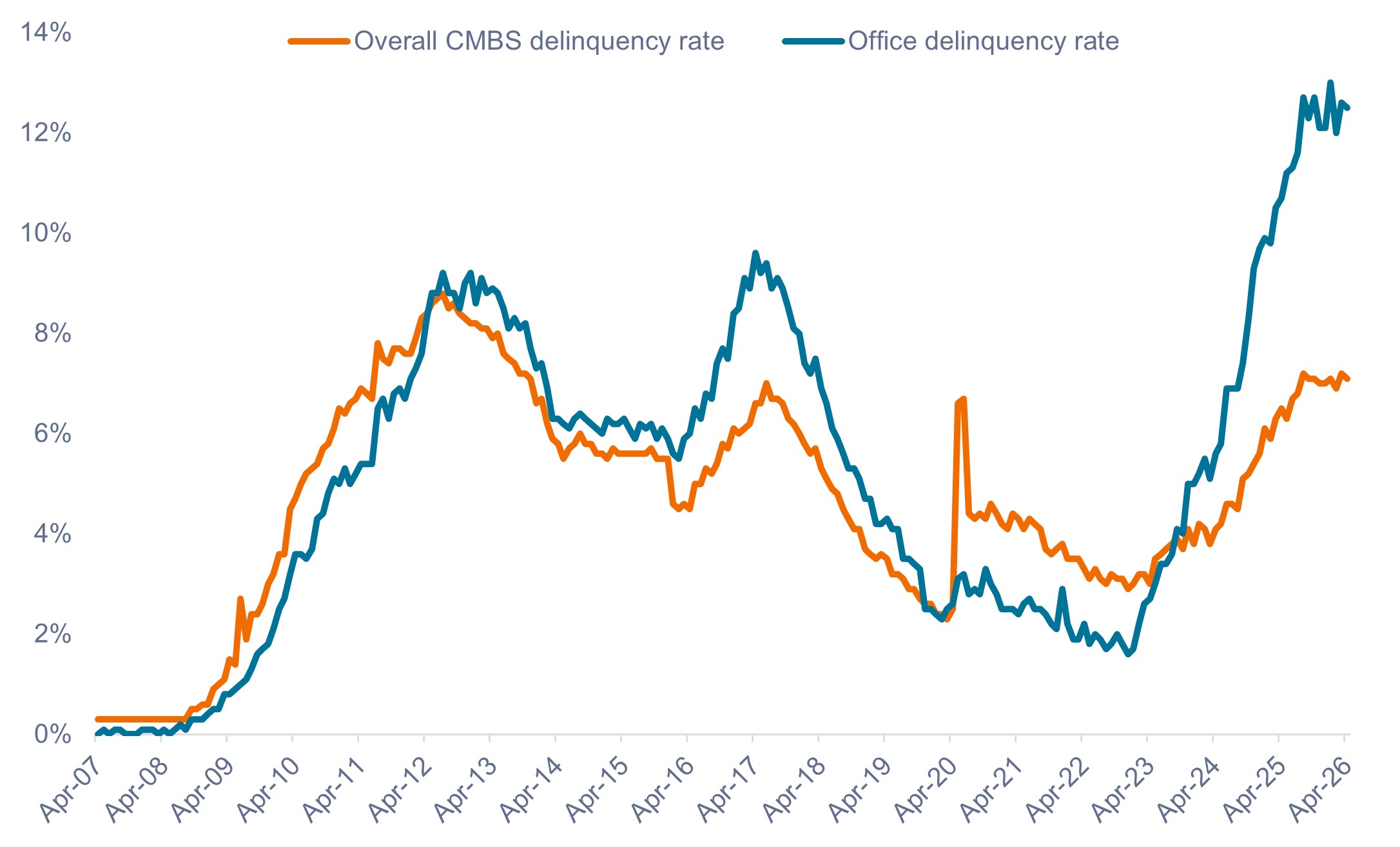 Source: Intex, as of 1 April 2026. Delinquency rates include 30+ days past due, FC (foreclosure), REO (real estate owned), and non-performing matured ballons.