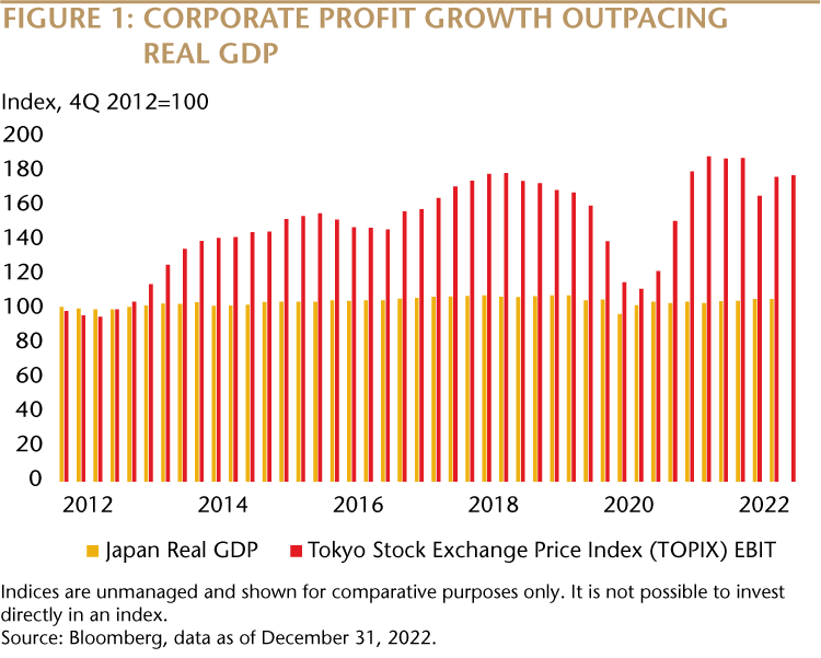 Corporate Profit Growth Outpacing Real GDP