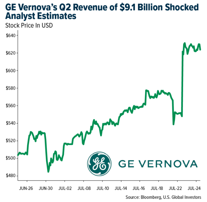 GE Vernova's graph