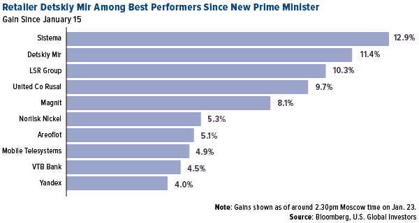 Retailer Detskiy Mir Among Best Performers Since New Prime Minister