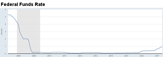 Federal Funds Rate
