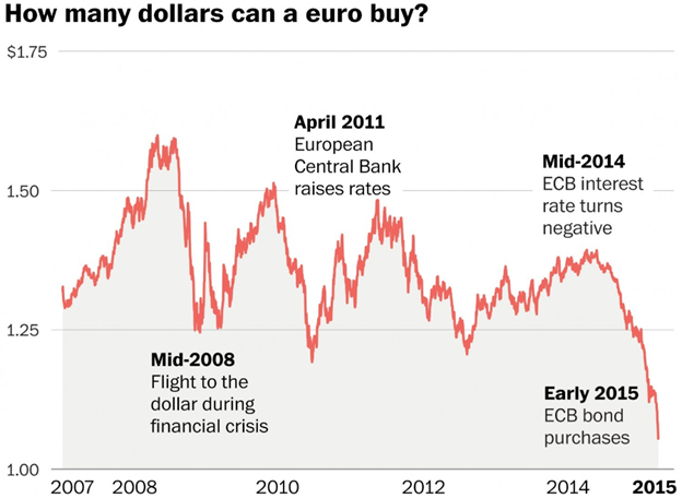 How many dollars can a euro buy?