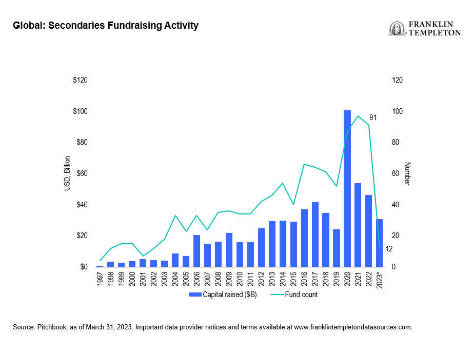 Secondaries Fundraising Activity