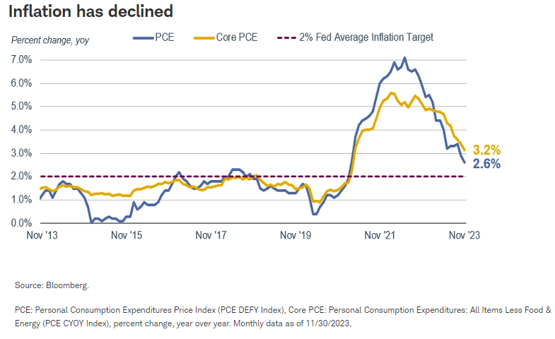 Inflation has declined