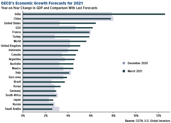 OECD's economic growth forecasts for 2021
