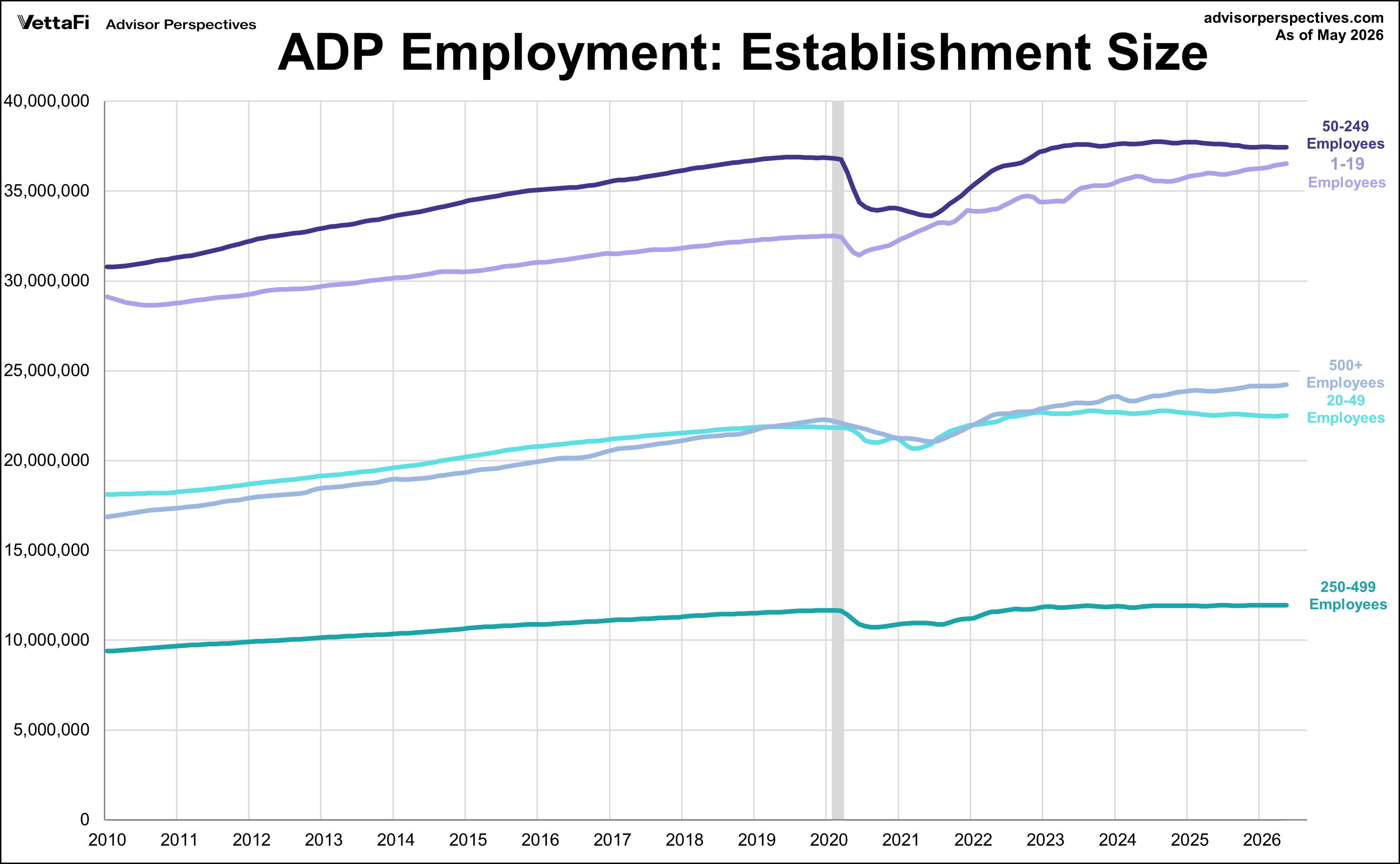 ADP Nonfarm Private Employment Establishment Size Linear