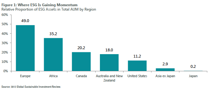 Where ESG is gaining momentum