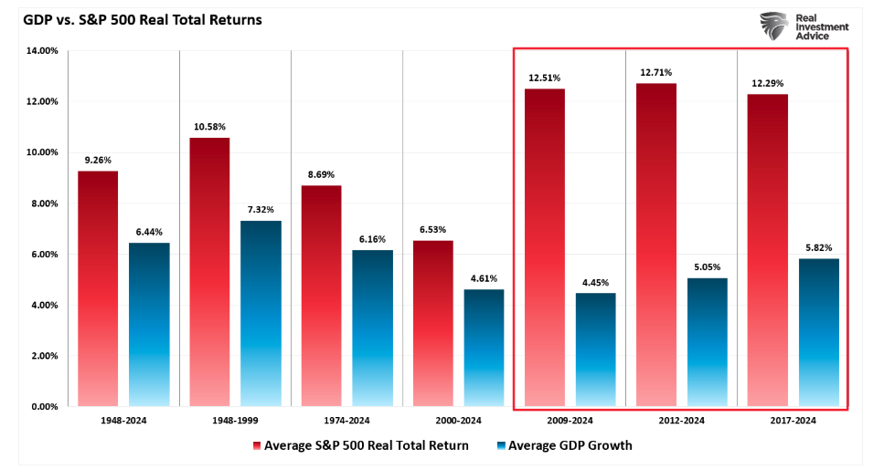 GDP vs S&P