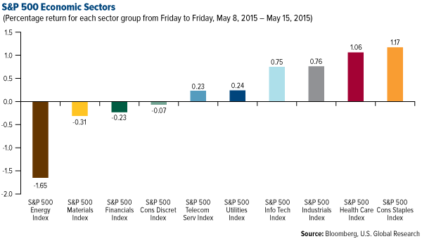 S&P 500 Economic Sectors