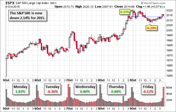 SPX-five-day