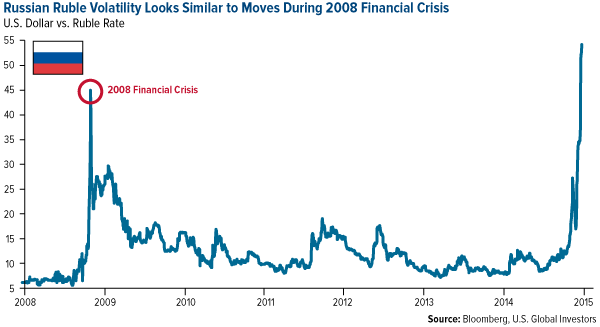 Russian Ruble Volatility Looks Similar ro Moves During 2008 Financial Crisis