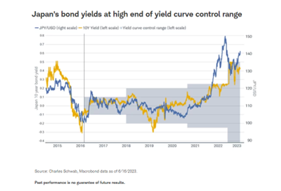 Japan's bond yields at high end of yield curve control range