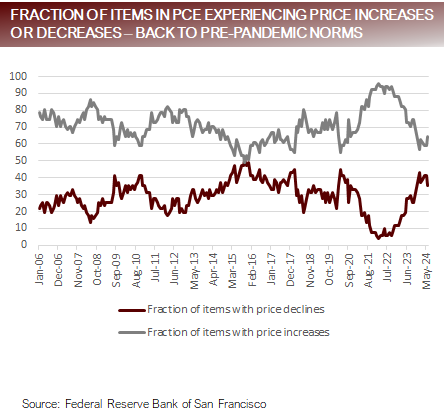 PCE Items Increases or Decreases